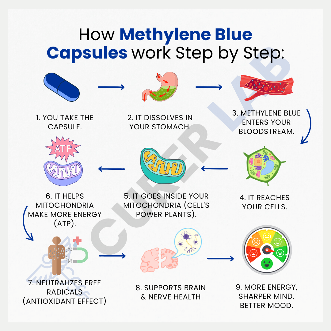 Methylene Blue USP 20 mg | Capsules | Purity > 99.90%