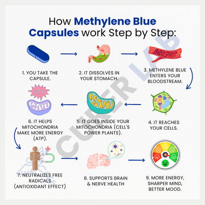 Methylene Blue USP 20 mg | Capsules | Purity > 99.90%
