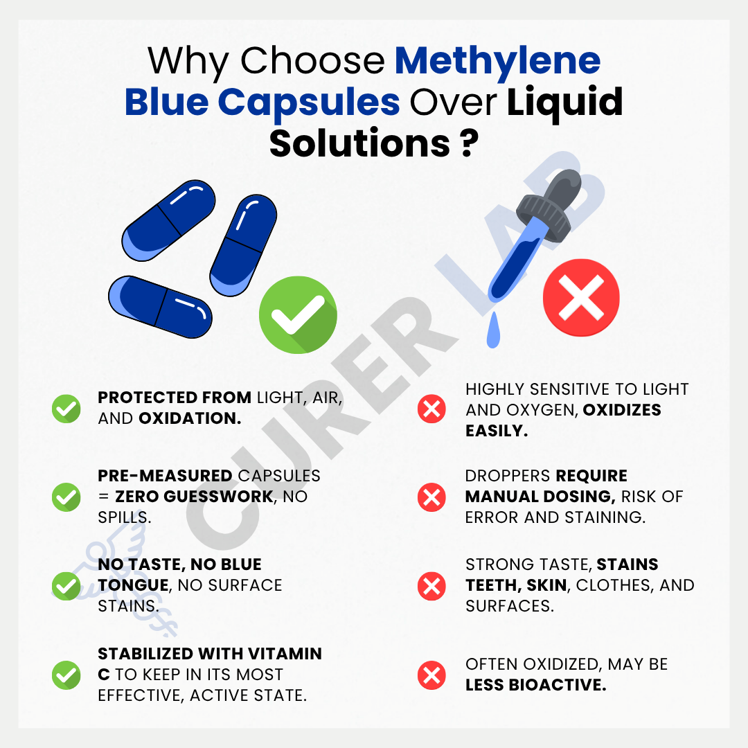 Methylene Blue USP 20 mg | Capsules | Purity > 99.90%